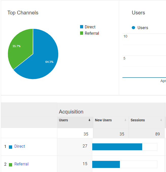 Report on Acquisitions via direct and
referral