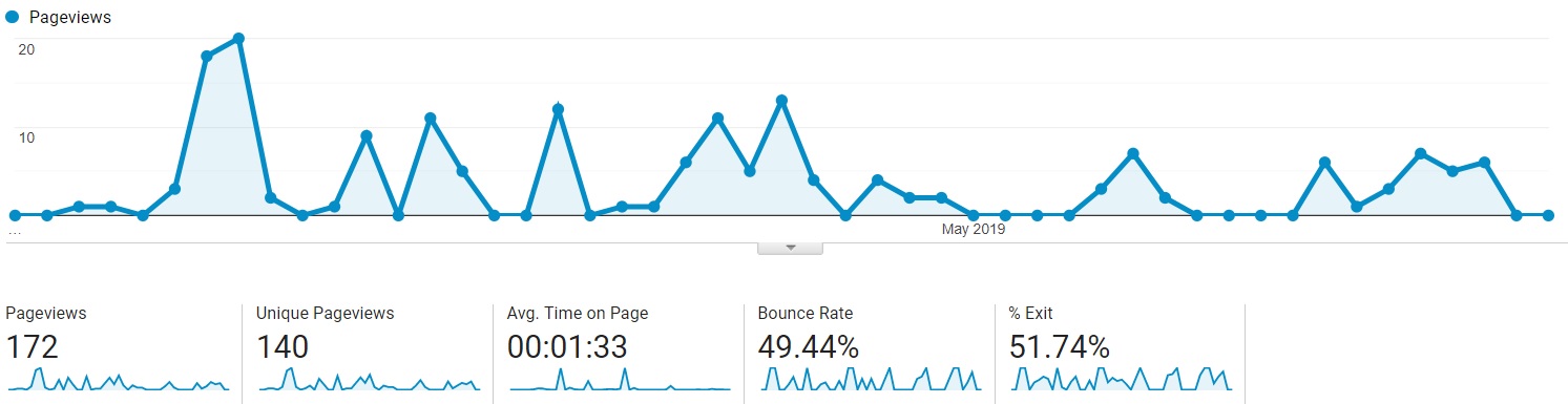 Report on Bounce Rate and Average Time on Page