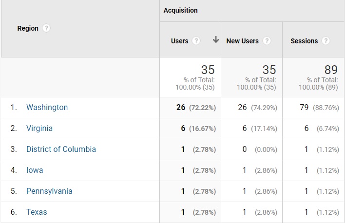 Report on User Regions