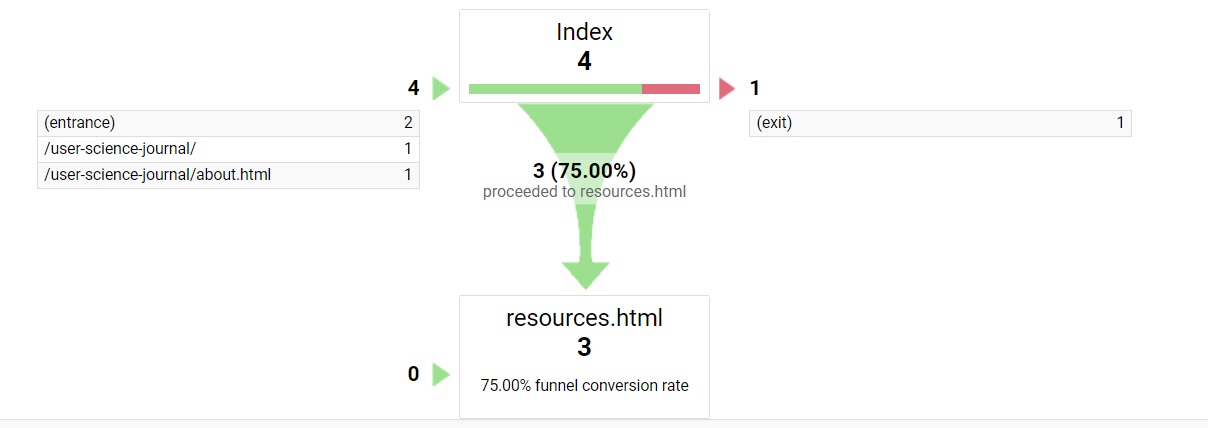 Funnel Visual
